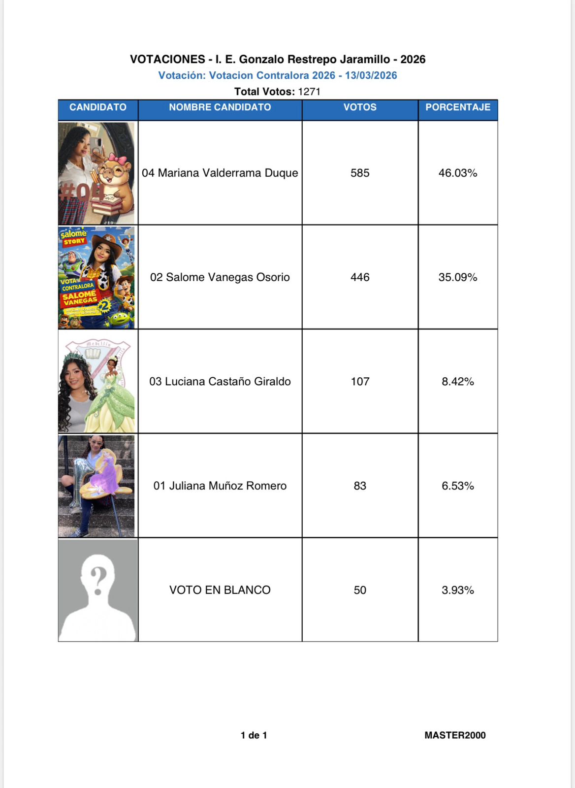 Resultados Elección Contralora.