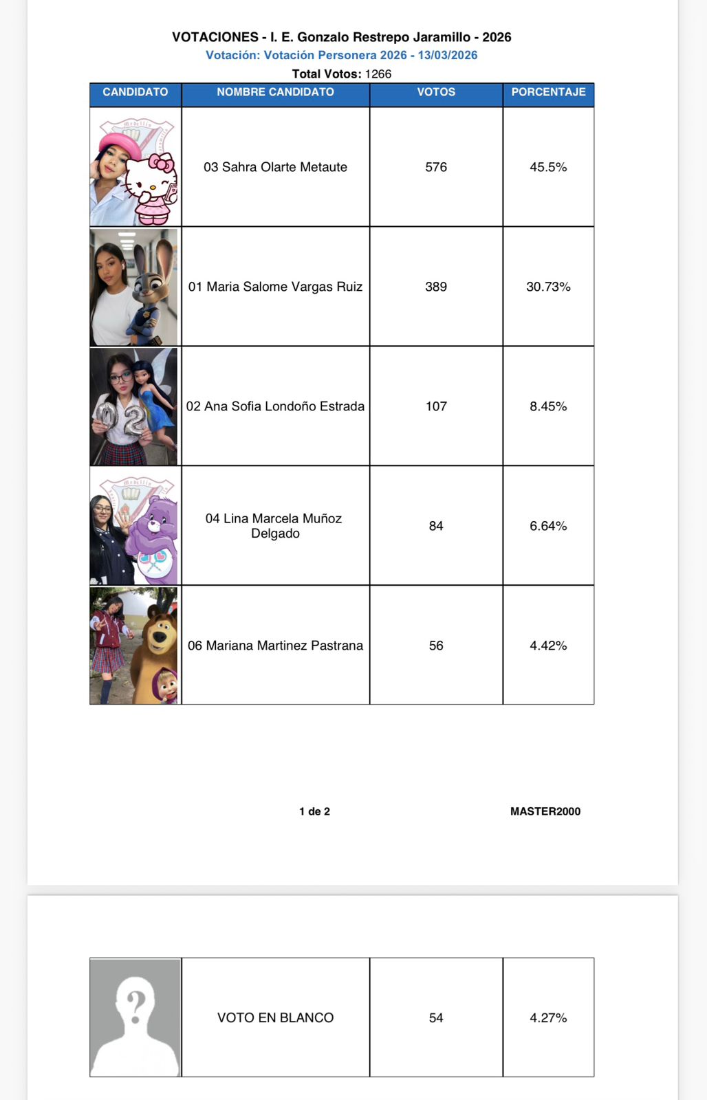 Resultados elecciones PERSONERA