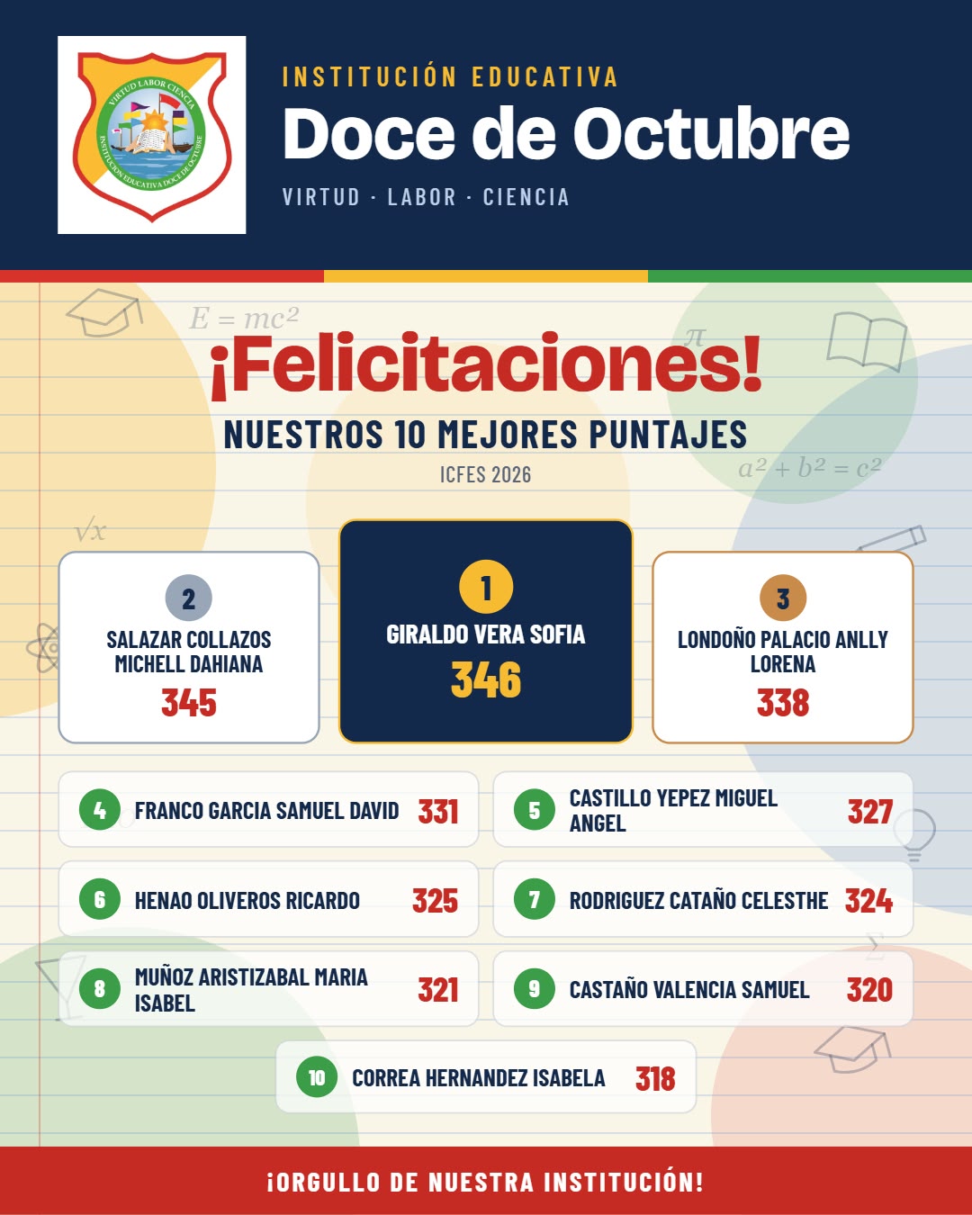 La Institución Educativa Doce de Octubre celebra con orgullo los resultados obtenidos por sus estudiantes en las pruebas ICFES 2026, destacando a los diez mejores puntajes de nuestra institución.