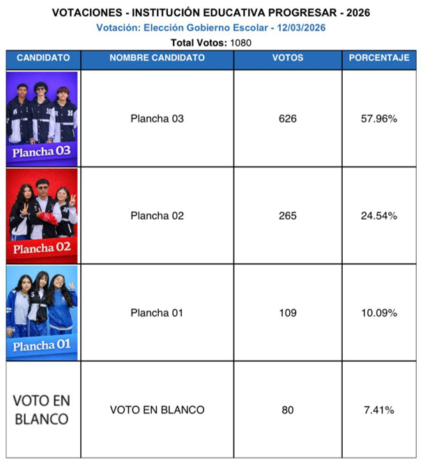 Resultado votaciones 2026